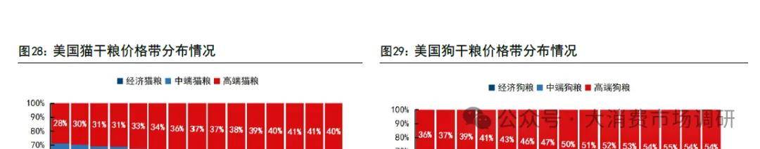 前景预测与建议分析（30页报告）麻将胡了2宠物食品市场发展现状、(图9)