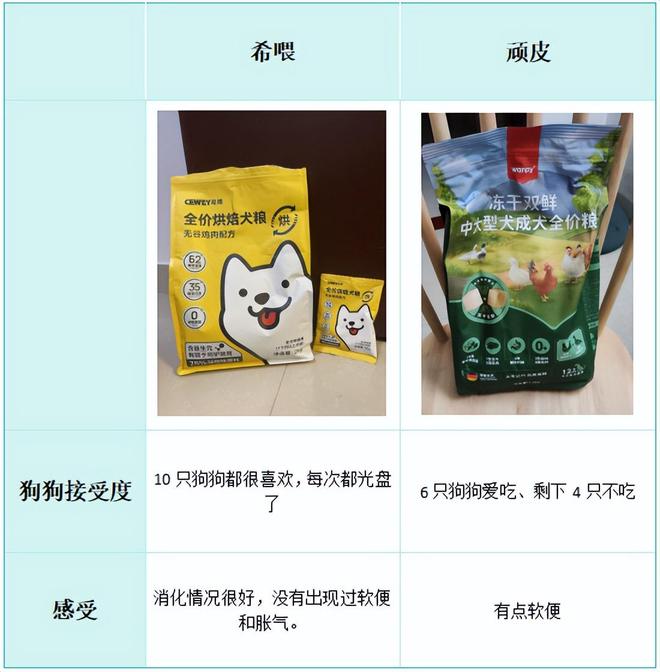 肉？2025两款狗粮测评对比麻将胡了狗粮什么牌子的好还长(图2)