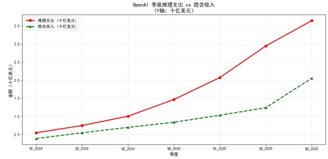 AI可能创造了历史上最快的烧钱速度PG麻