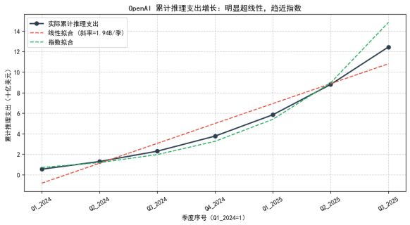 AI可能创造了历史上最快的烧钱速度PG麻将胡了免费试玩模拟器Open(图3)