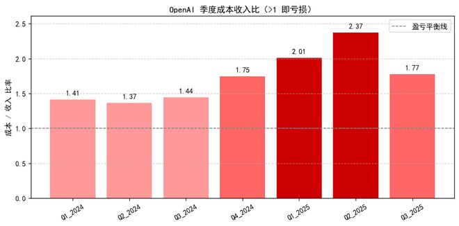 AI可能创造了历史上最快的烧钱速度PG麻将胡了免费试玩模拟器Open(图4) AI可能创造了历史上最快的烧钱速度PG麻将胡了免费试玩模拟器Open(图4)